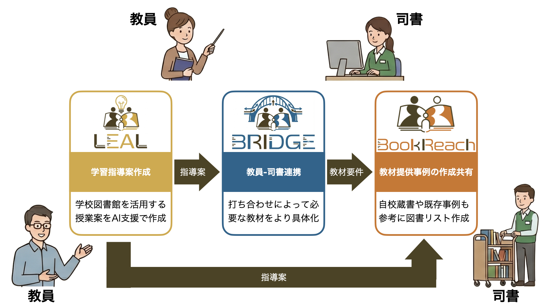 LEAL・BRIDGE・BookReachの3つのアプリの関係図。教員がLEALで授業案を作成し、BRIDGEで教員と司書が連携して教材要件を整理し、BookReachで司書が教材提供事例を作成・共有する流れを示す。